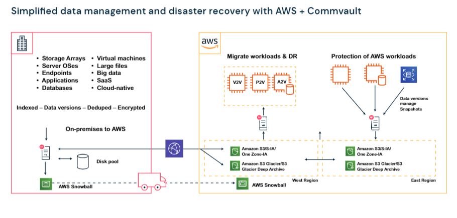 On-Demand With Commvault