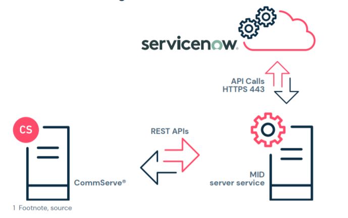 lansweeper integration with servicenow