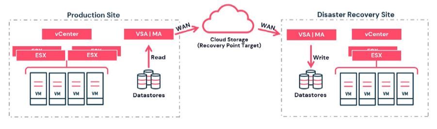 Commvault simplifies Disaster Recovery to and from the public cloud