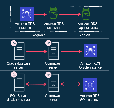 Database As A Service- DBaaS - Commvault